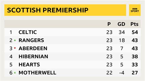 scottish premier league table home and away